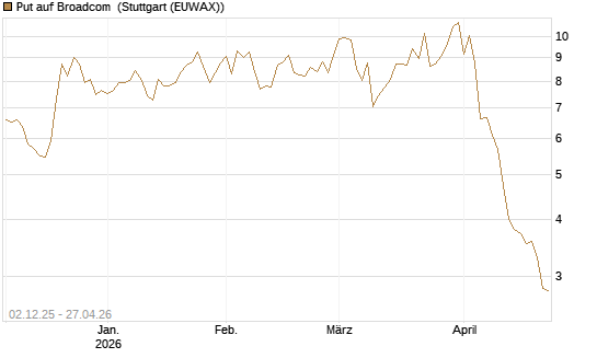 Put auf Broadcom [DZ BANK AG] Chart