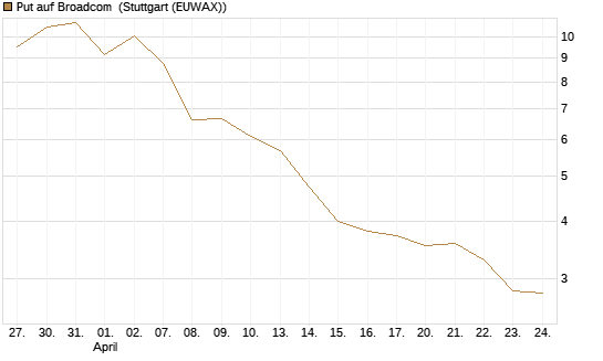 Put auf Broadcom [DZ BANK AG] Chart