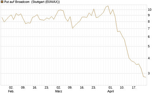 Put auf Broadcom [DZ BANK AG] Chart