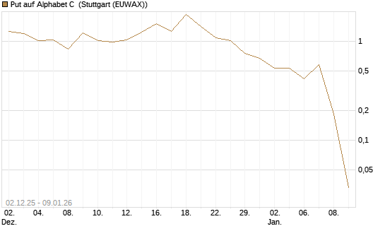 Put auf Alphabet C [Vontobel] Chart