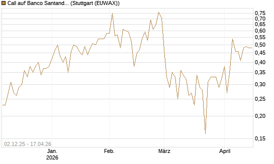 Call auf Banco Santander [DZ BANK AG] Chart