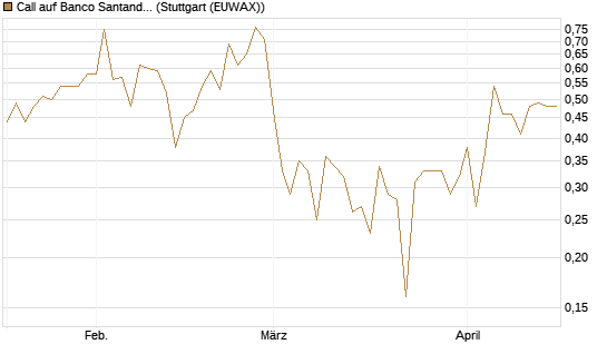 Call auf Banco Santander [DZ BANK AG] Chart