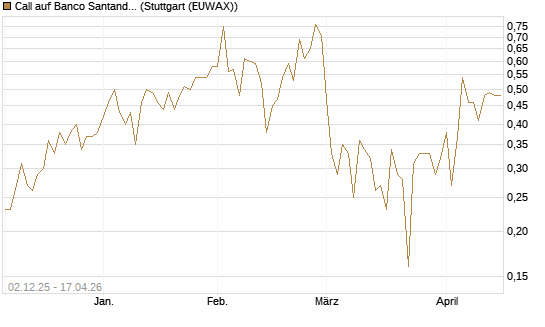 Call auf Banco Santander [DZ BANK AG] Chart