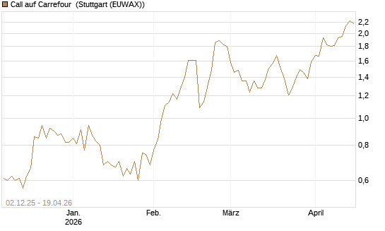 Call auf Carrefour [DZ BANK AG] Chart