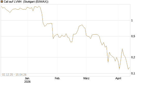 Call auf LVMH [DZ BANK AG] Chart
