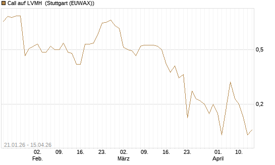 Call auf LVMH [DZ BANK AG] Chart