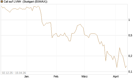 Call auf LVMH [DZ BANK AG] Chart