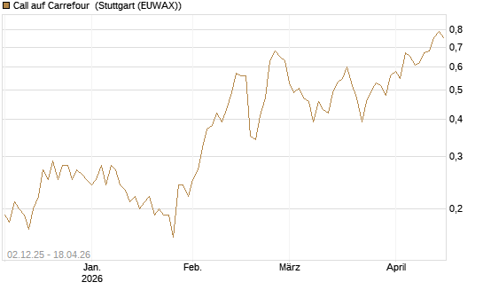 Call auf Carrefour [DZ BANK AG] Chart