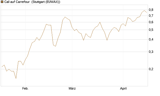 Call auf Carrefour [DZ BANK AG] Chart