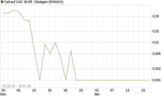 Call auf CAC 40 ER [Vontobel] Chart