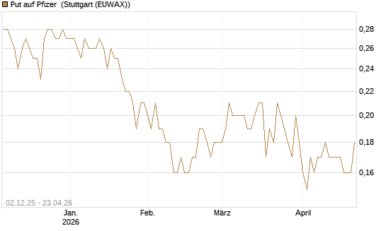 Put auf Pfizer [DZ BANK AG] Chart