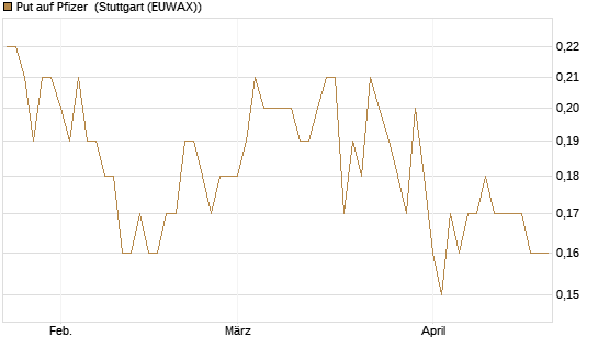 Put auf Pfizer [DZ BANK AG] Chart