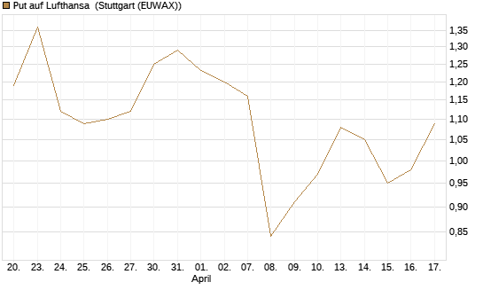 Put auf Lufthansa [DZ BANK AG] Chart