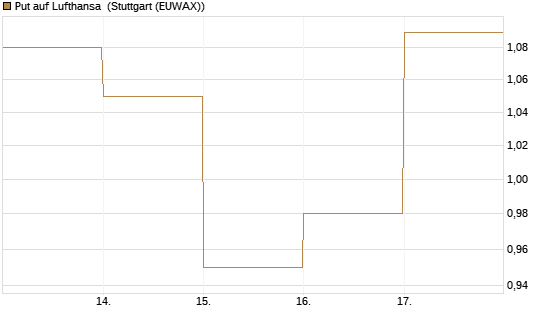 Put auf Lufthansa [DZ BANK AG] Chart