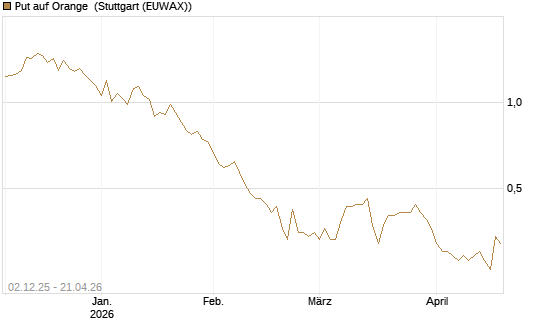 Put auf Orange [DZ BANK AG] Chart