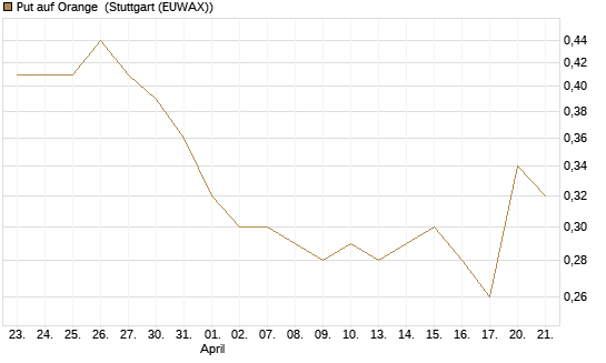Put auf Orange [DZ BANK AG] Chart