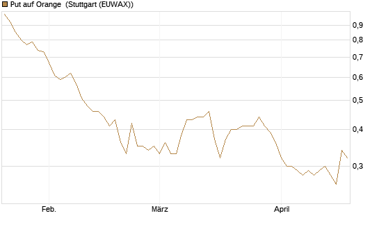 Put auf Orange [DZ BANK AG] Chart