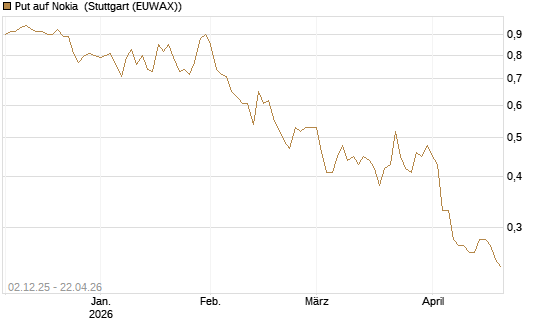 Put auf Nokia [DZ BANK AG] Chart