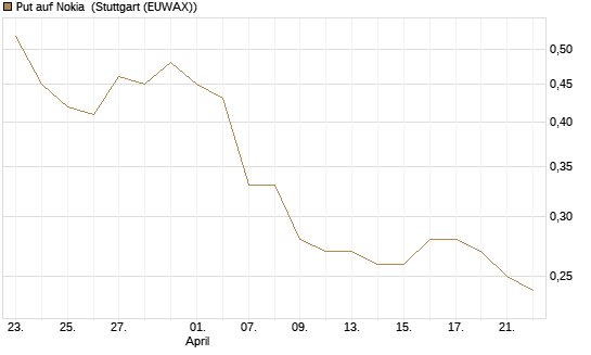 Put auf Nokia [DZ BANK AG] Chart