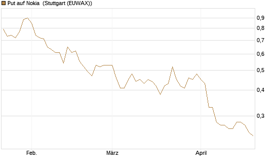 Put auf Nokia [DZ BANK AG] Chart