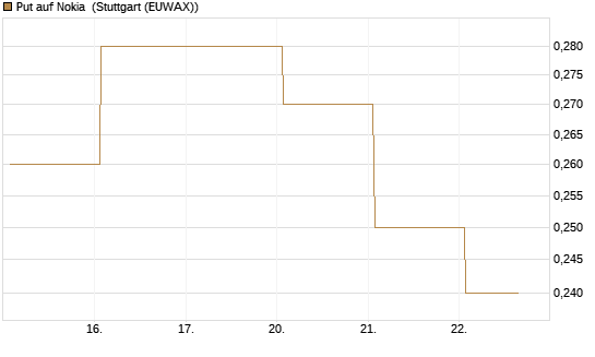 Put auf Nokia [DZ BANK AG] Chart