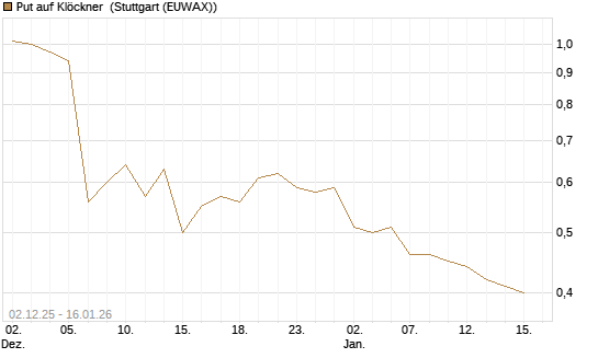 Put auf Klöckner [DZ BANK AG] Chart