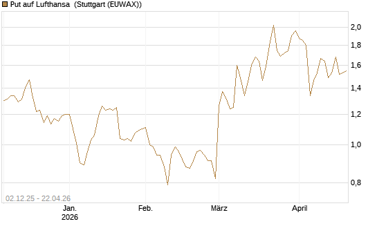 Put auf Lufthansa [DZ BANK AG] Chart