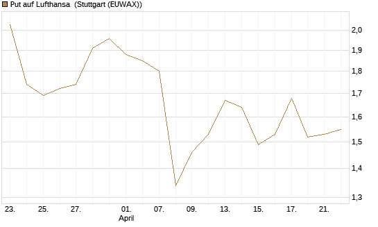 Put auf Lufthansa [DZ BANK AG] Chart