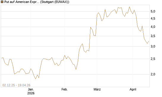 Put auf American Express [DZ BANK AG] Chart