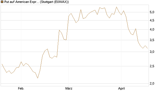 Put auf American Express [DZ BANK AG] Chart