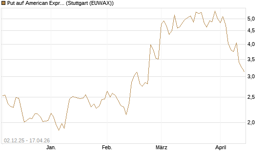 Put auf American Express [DZ BANK AG] Chart