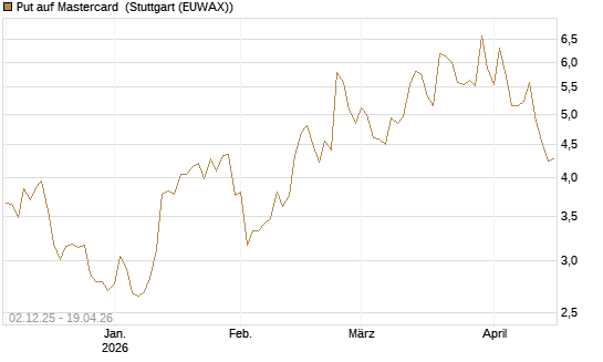 Put auf Mastercard [DZ BANK AG] Chart