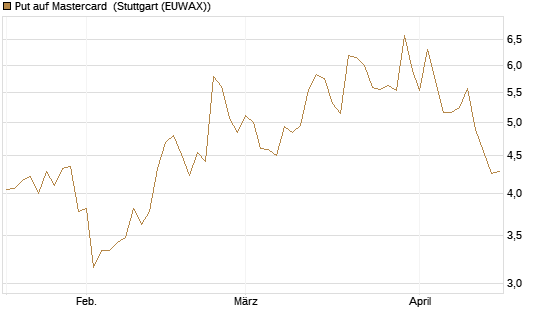 Put auf Mastercard [DZ BANK AG] Chart