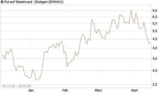 Put auf Mastercard [DZ BANK AG] Chart