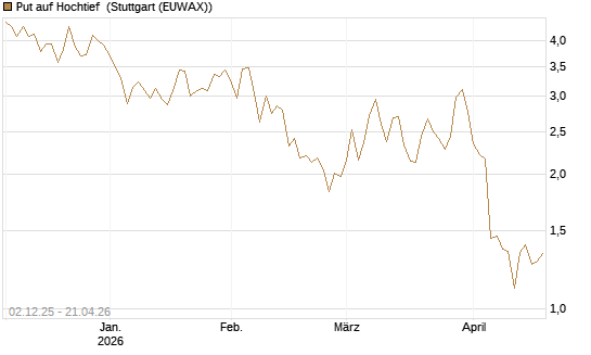 Put auf Hochtief [DZ BANK AG] Chart