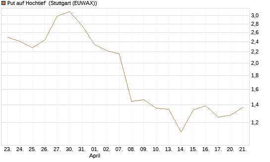 Put auf Hochtief [DZ BANK AG] Chart
