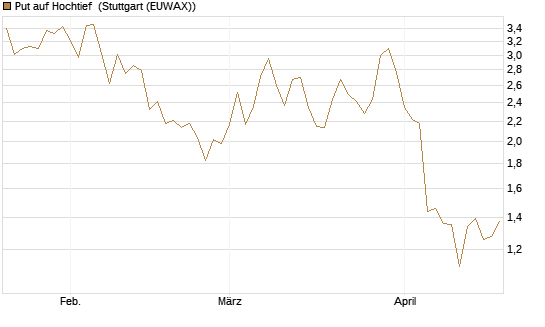 Put auf Hochtief [DZ BANK AG] Chart