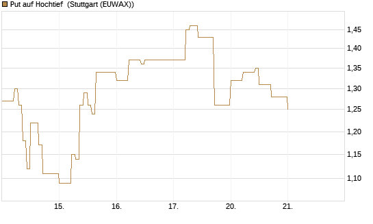 Put auf Hochtief [DZ BANK AG] Chart