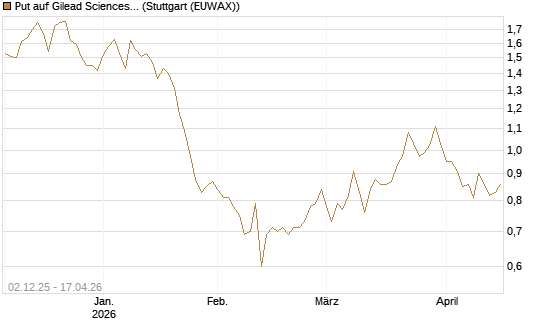 Put auf Gilead Sciences [DZ BANK AG] Chart