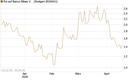 Put auf Banco Bilbao Vizcaya Argentari [DZ BANK AG] Chart