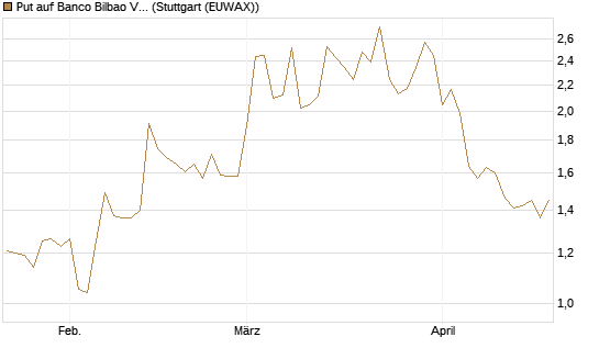 Put auf Banco Bilbao Vizcaya Argentari [DZ BANK AG] Chart