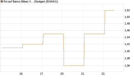 Put auf Banco Bilbao Vizcaya Argentari [DZ BANK AG] Chart