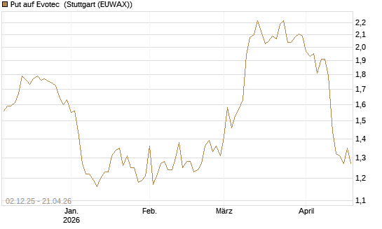 Put auf Evotec [DZ BANK AG] Chart