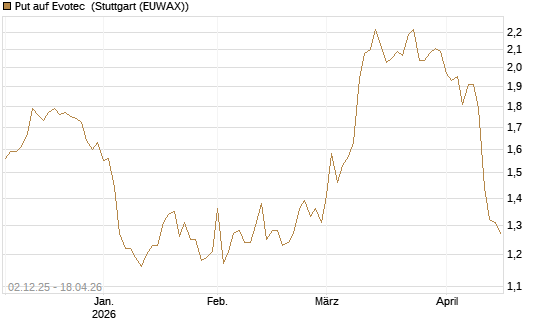 Put auf Evotec [DZ BANK AG] Chart