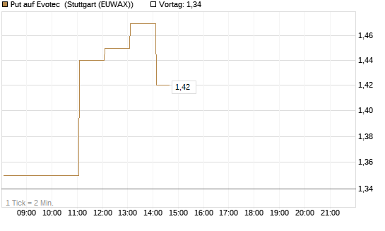 Put auf Evotec [DZ BANK AG] Chart