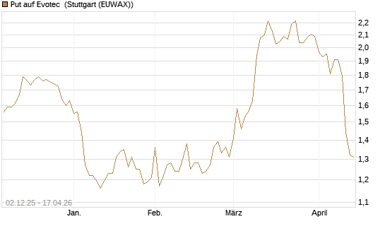 Put auf Evotec [DZ BANK AG] Chart
