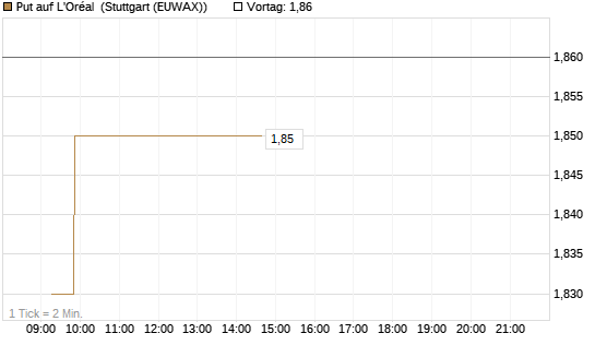 Put auf L'Oréal [DZ BANK AG] Chart