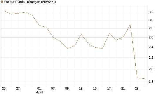 Put auf L'Oréal [DZ BANK AG] Chart