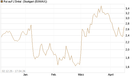 Put auf L'Oréal [DZ BANK AG] Chart