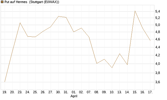 Put auf Hermes [DZ BANK AG] Chart